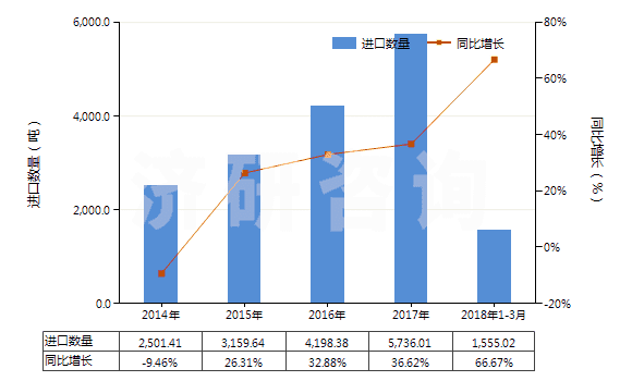 2014-2018年3月中國其他室內(nèi)除臭制品(不論是否加香水或消毒劑)(HS33074900)進(jìn)口量及增速統(tǒng)計